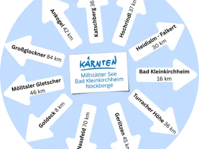 Erreichbare Skigebiete Kärnten